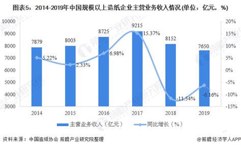 2019年中国造纸行业分析报告-市场深度调研与发展动向前瞻_观研报告网