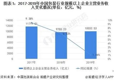 包装市场分析报告_2020-2026年中国包装市场深度研究与投资潜力分析报告_中国产业研究报告网