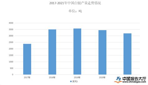 2022年全球白银市场供需现状及价格走势分析：中国白银矿山产量全球排名第二[图]_智研咨询
