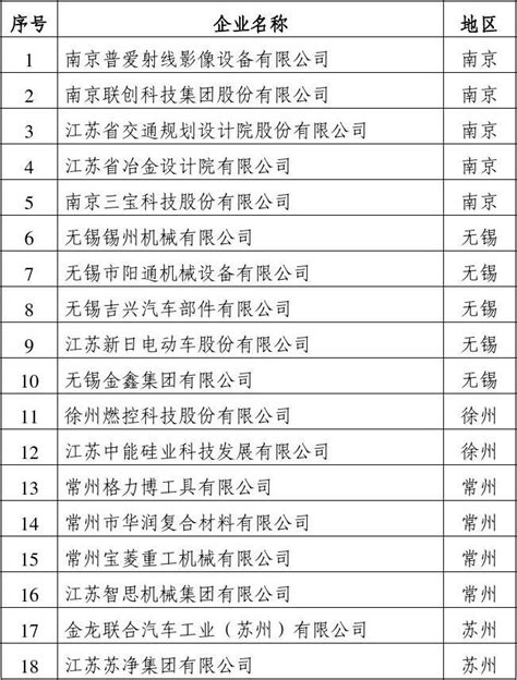 江苏省技术创新方法试点企业名单_word文档在线阅读与下载_免费文档