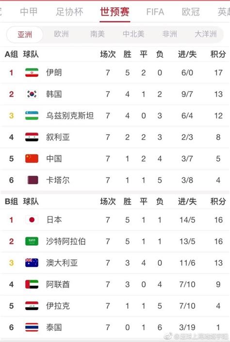 FIFA最新世界排名：国足排名降至第75位，亚洲排名第8_手机新浪网