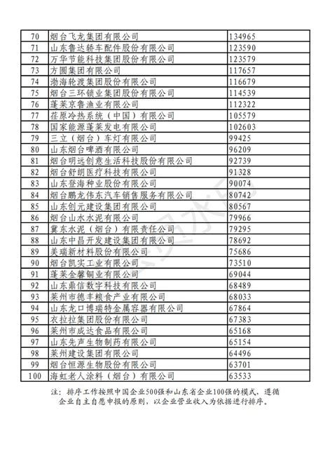 2020湖南企业100强名单发布 - 湖南省企业和工业经济联合会