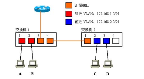 二层交换基础（VLAN原理，VLAN接口，VLAN间路由，VTP）_二层交换原理 和vlan-CSDN博客