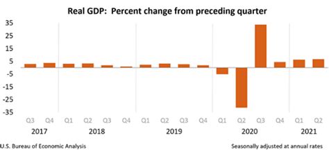 Q2 GDP data: Government spending, private consumption see a decline