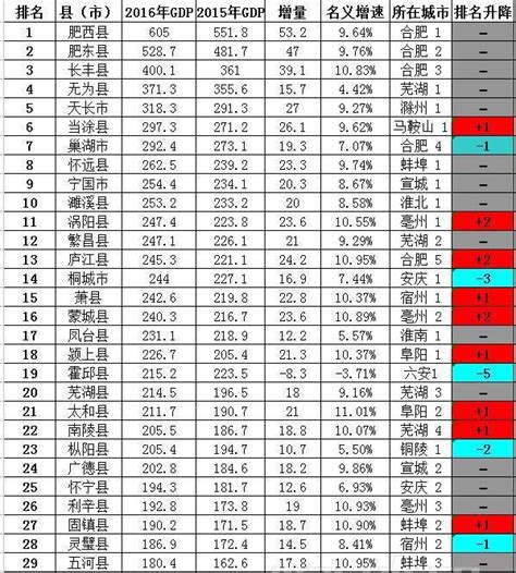 安徽61县GDP总量和增速排名, 看看你的家乡排第几?|肥西县|排名|安徽省_新浪新闻