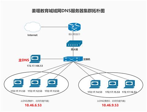 教育城域网DNS服务器说明 - 【姜堰教育】技术服务站