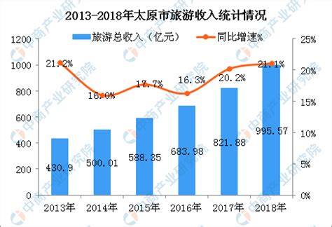 2018年太原市旅游业数据统计：旅游收入达996亿元 同比增长21.1%（图）-中商情报网