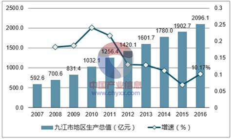 2020年九江市生产总值（GDP）及人口情况分析：地区生产总值3240.5亿元，常住常住人口460.03万人_智研咨询