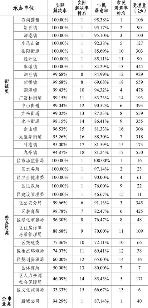 松江区2021年2月份12345市民服务热线关键指标排名情况--松江报