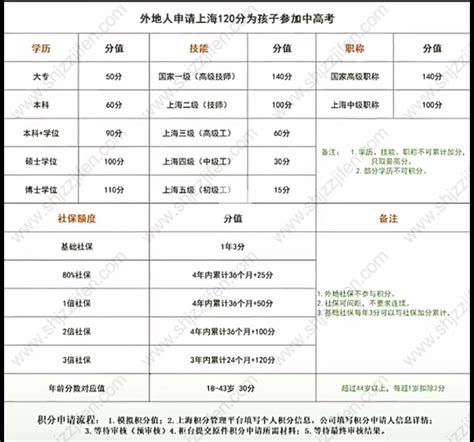 2022年最新上海积分120分细则模拟打分表-居住证积分网