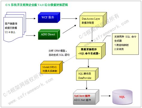 C# C/S系统软件开发平台架构图(原创)_weixin_30535913的博客-CSDN博客