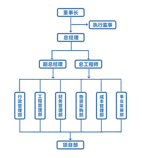 组织架构-江苏恩丰誉建设工程有限公司