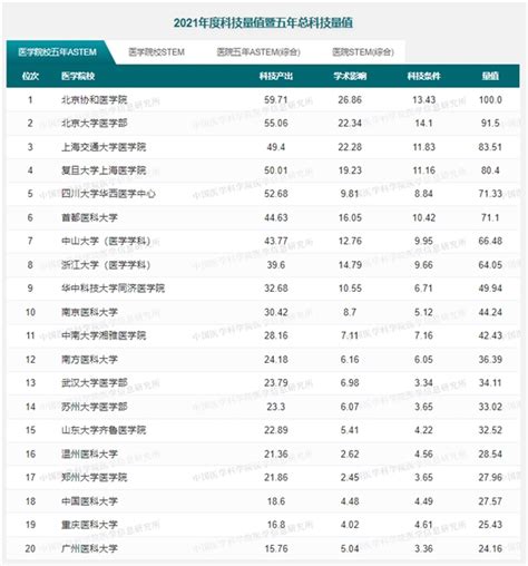 中国医学院校最新排名公布—新闻—科学网