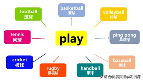 英语词汇：play与go的词汇