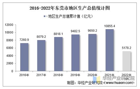 2022年东莞市产业规划布局及产业发展现状分析_财富号_东方财富网