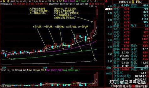 中国股市：牢记一根“30日均线”生命线，突破就买，跌破就逃命！ - 知乎