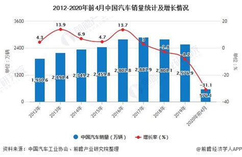 2022年1-3月中国汽车行业市场供需现状分析 一季度中国汽车销量超过650万辆_数据汇_前瞻数据库