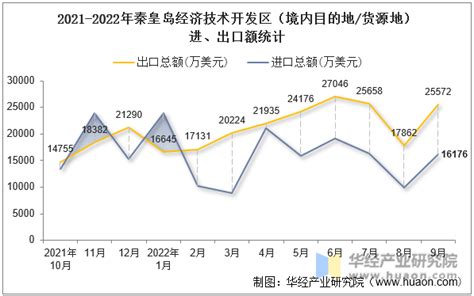 2016-2020年秦皇岛市地区生产总值、产业结构及人均GDP统计_地区宏观数据频道-华经情报网