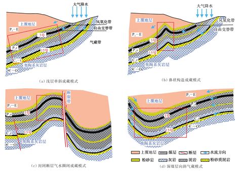 Model of high rank coalbed methane in Zhengzhuang block in the southern ...