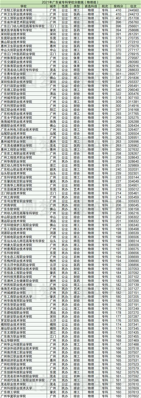 广东专科学校排名前十的是哪些学校？附广东大专学校排名2021最新排名分数线