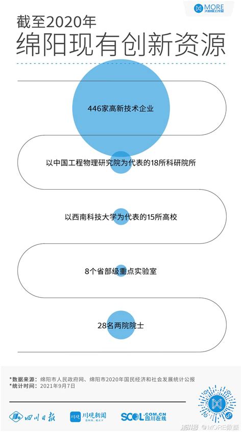 绵阳为啥是中国唯一科技城？数据画像告诉你理由有多“硬核”_澎湃号·湃客_澎湃新闻-The Paper