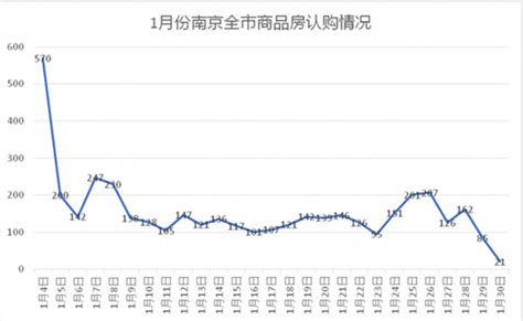 2022年1月份南京商品住宅销售价格变动情况统计数据_房家网