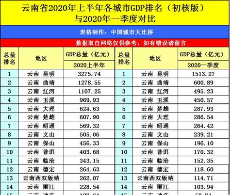 云南曲靖与广东汕头的2020上半年GDP出炉，两者排名怎样？