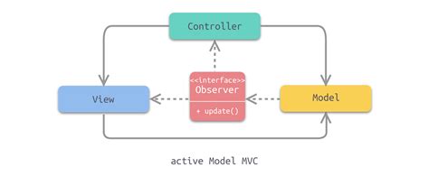 MVC，MVVM和MVP的区别（😁） - 作业部落 Cmd Markdown 编辑阅读器