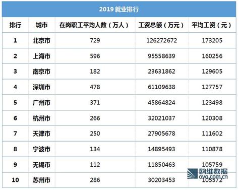 中国平均工资最高的十个城市，南京排第三？_【快资讯】