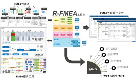 新版FMEA变化点速览