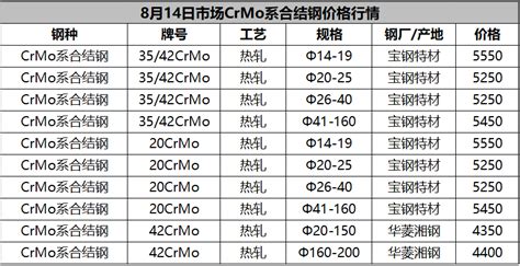 8月14日冷镦钢、CrMo、Cr系合结构钢价格汇总 -好工品