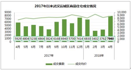 2018年4月武汉房地产市场报告：远城区蔡甸房价即将破万（附图表）-中商情报网