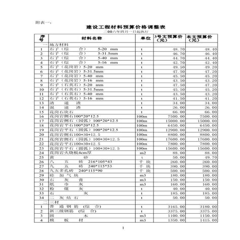 苏州建设工程材料指导价格调整表（2008.09）-清单定额造价信息-筑龙工程造价论坛