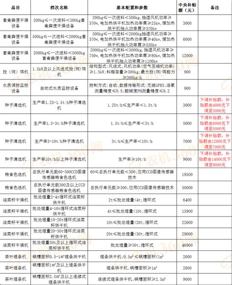 《云南省2021-2023年农机购置补贴机具补贴额一览表》（2023年调整）的公示 _农机360网