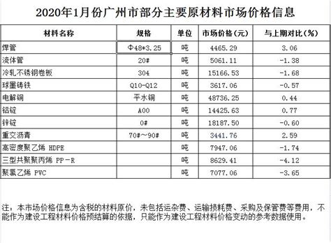 【主材价格】2020年1月份广州市部分主要原材料市场价格信息 - 中宬建设管理有限公司