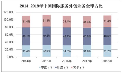 2019年中国服务外包行业分析报告-市场现状调查与发展规划趋势_观研报告网