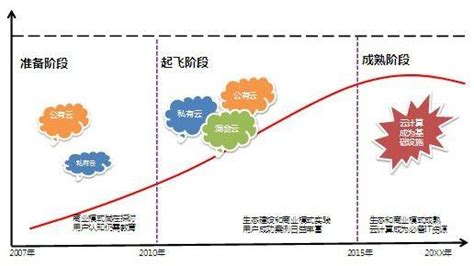一文带你读懂什么是云计算，发展历程及现状分析，值得收藏-闻道中国