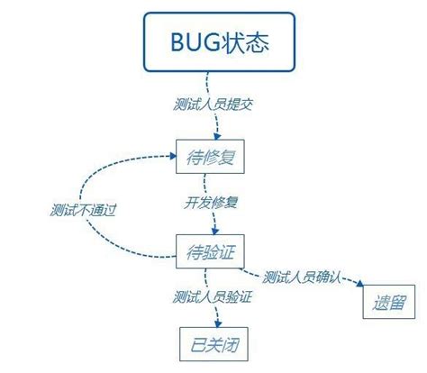 测试中BUG定义、测试BUG的等级划分、Bug流程以及Bug解决优先级_测试bug成功率的定义_测试小扎的博客-CSDN博客