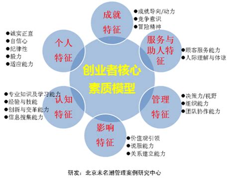 能力素质模型有效应用的关键 - 北京华恒智信人力资源顾问有限公司