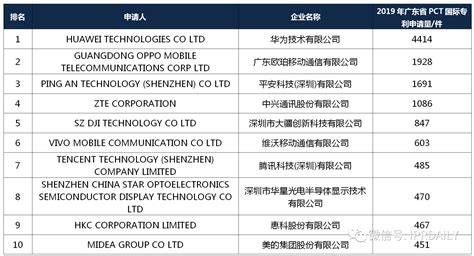 2019年全球半导体技术发明专利排行榜（TOP100）|TOP100|领先的全球知识产权产业科技媒体IPRDAILY.CN.COM