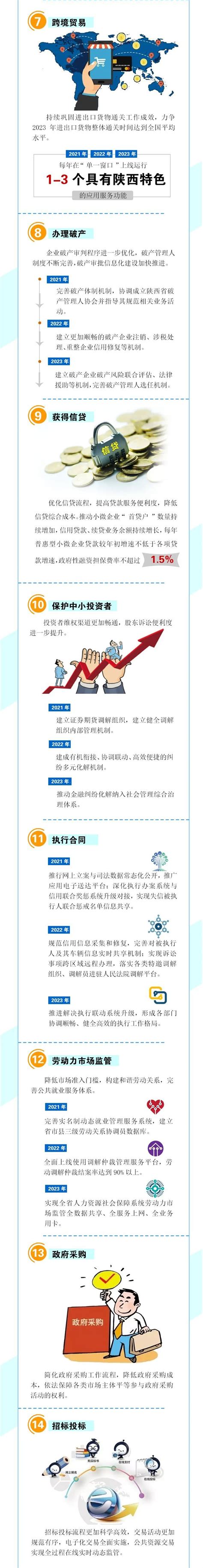 一图读懂 | 《陕西省优化营商环境三年行动计划（2021-2023年）》 - 西部网（陕西新闻网）
