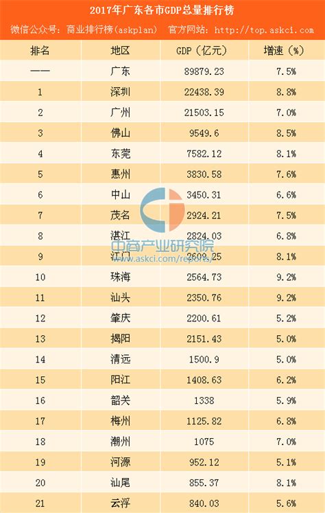 2017年广东各市GDP排行榜（完整版）：佛山逼近万亿 汕头反超肇庆（附榜单）-中商情报网