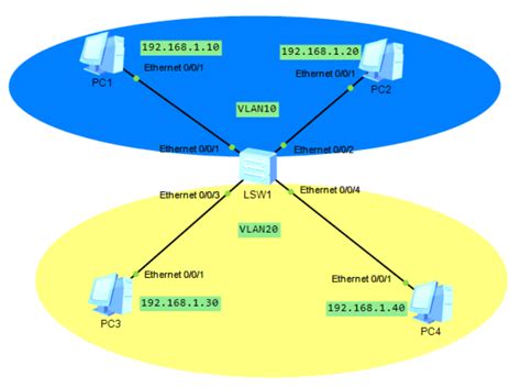 通过VLAN技术实现某公司部门之间的网络互通_模拟企业内多个部门之间需要相互就行网络通信,同时为保证数据安全,各部门间需要划-CSDN博客