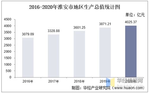 2016-2020年淮安市地区生产总值、产业结构及人均GDP统计_数据