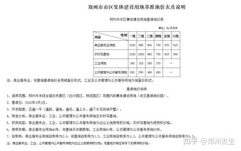 郑州中心城区最新基准地价标准发布 - 知乎