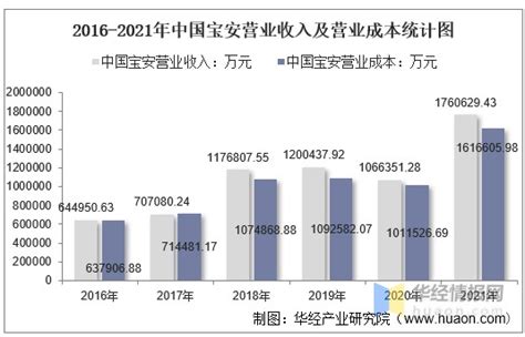2021年中国宝安（000009）总资产、总负债、营业收入、营业成本及净利润统计_财富号_东方财富网