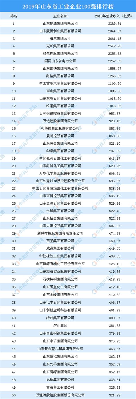 2019年山东省工业企业100强排行榜-排行榜-中商情报网