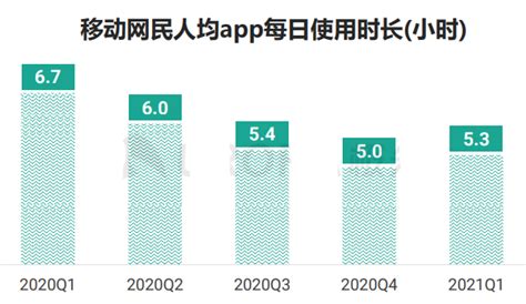 中国手机app人均安装量和使用时长分析，2021Q1短视频用户时长占比达29.6%-三个皮匠报告