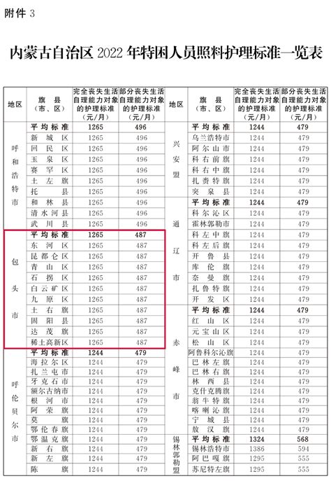 内蒙古2022年社会救助标准公布！包头平均标准是→_包头新闻网_黄河云平台