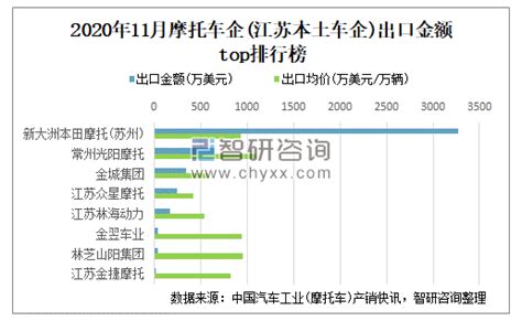 2021年12月江苏林芝山阳集团有限公司(摩托车)出口量为123辆 出口均价约为918.7美元/辆_智研咨询
